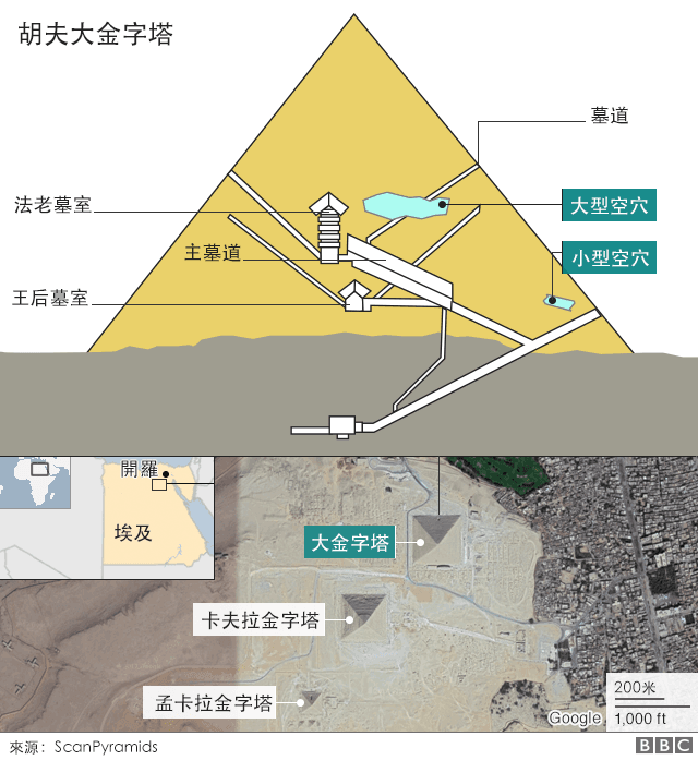 Fact Check: Are structures under the pyramid
