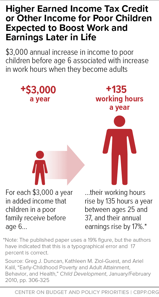 Fact Check: Payments to poor children will be boosted under new legislation.