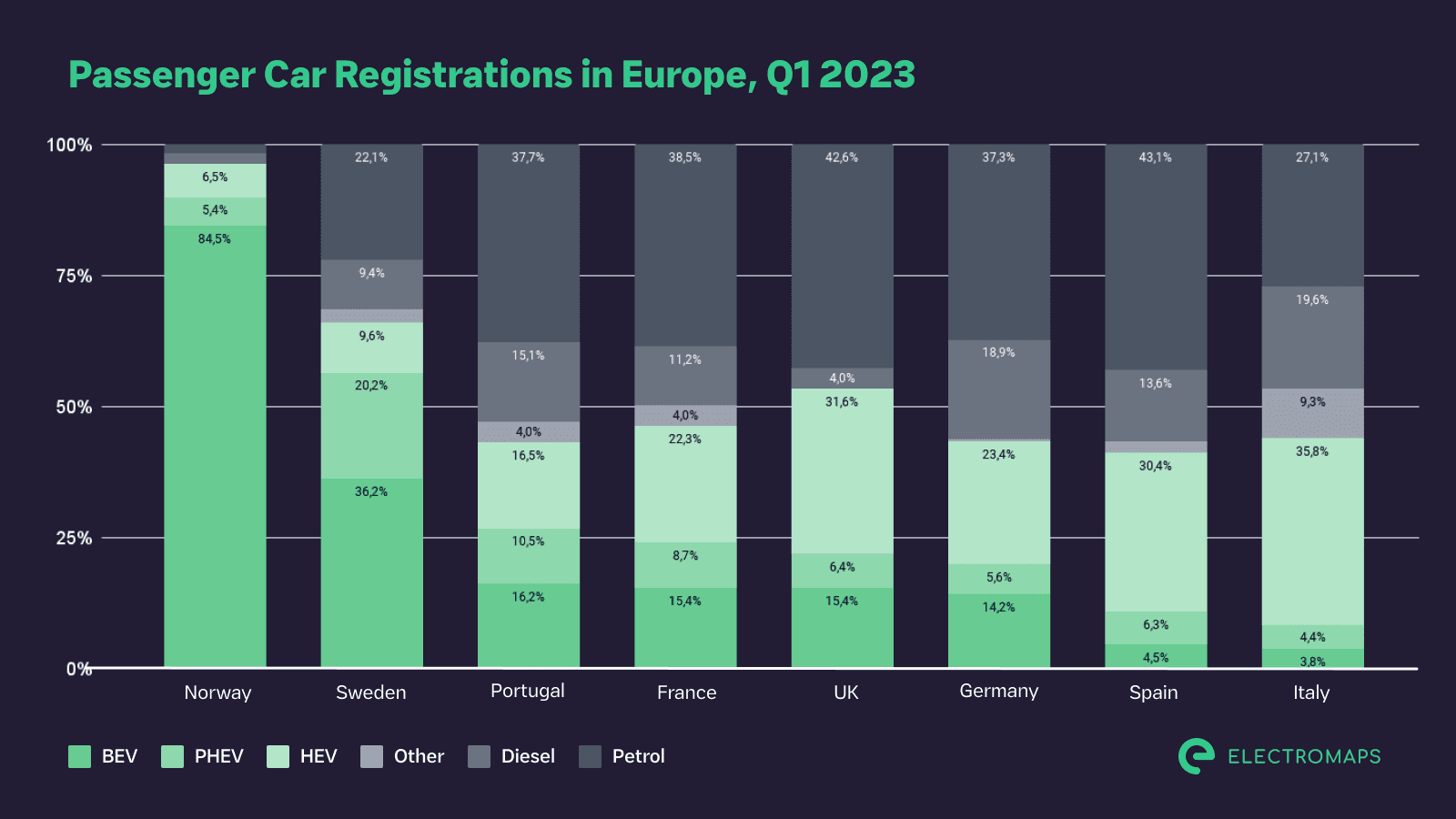 Fact Check: Europe leads the world in electric heavy goods vehicle adoption.
