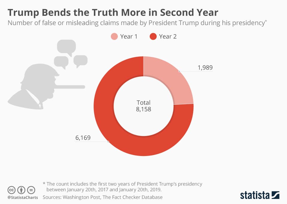 Fact Check: Trump tells the truth