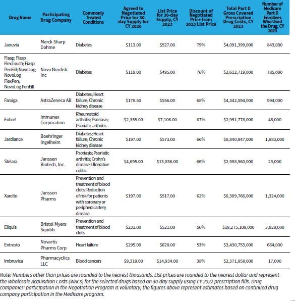 Fact Check: Senate Republicans' Medicare drug-price negotiation exemption for orphan drugs ruled non-compliant.