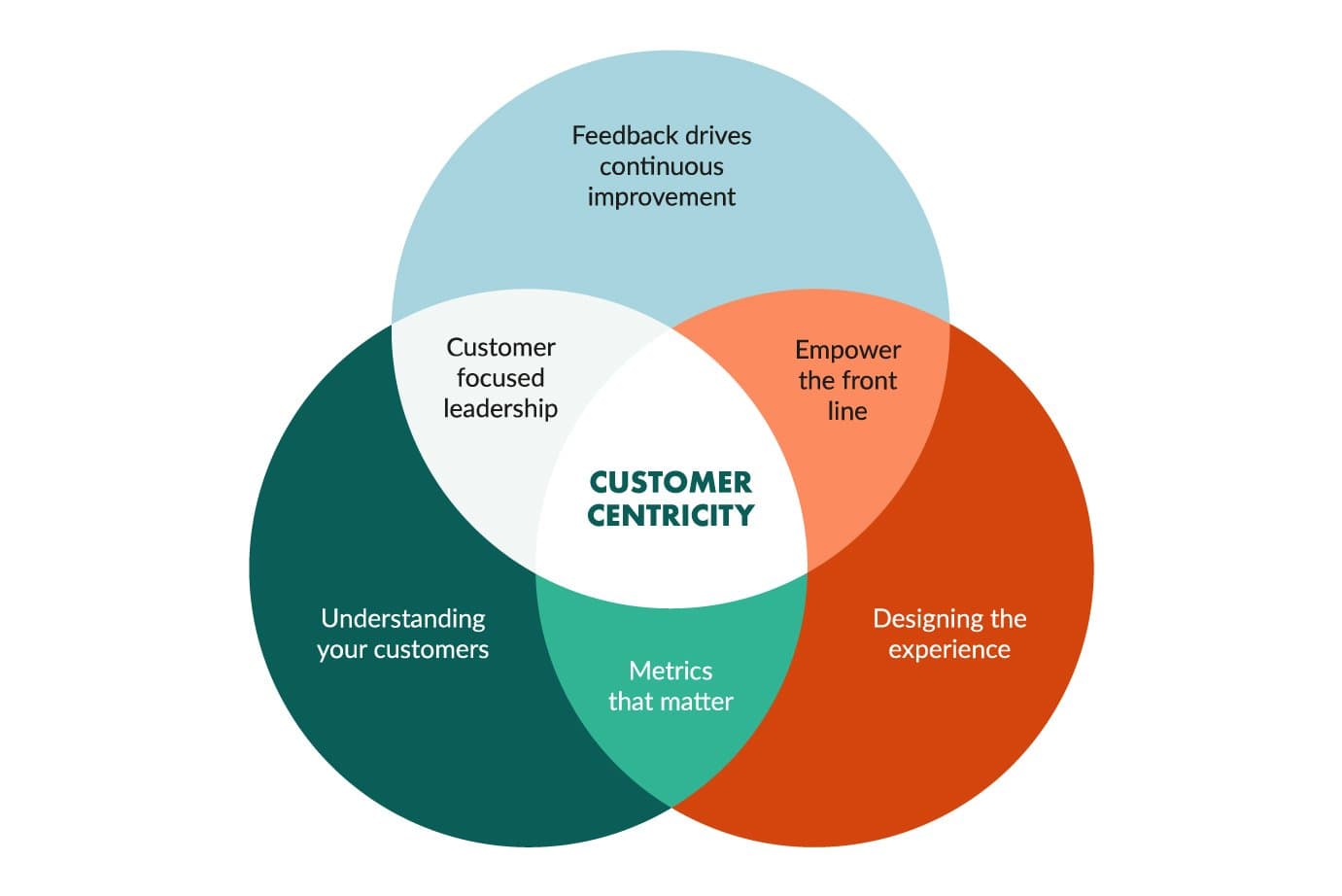 Fact Check: The average CEO prioritizes growth over customer satisfaction.
