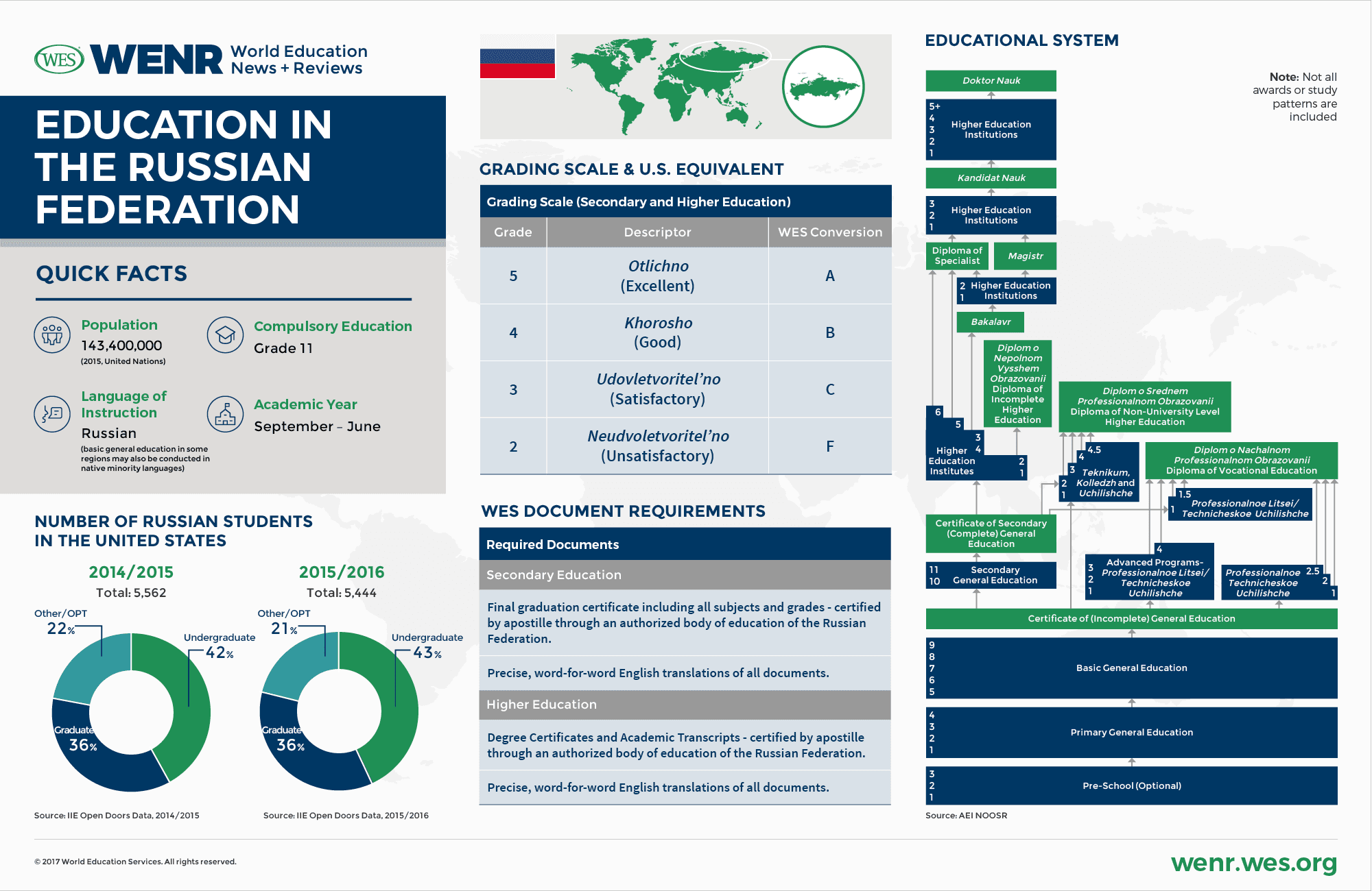 Fact Check: russia had a great educational system