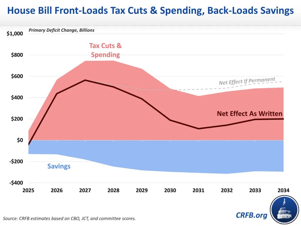 Fact Check: H.R. 1 will explode the deficit by $3.4 trillion from 2025 to 2034!