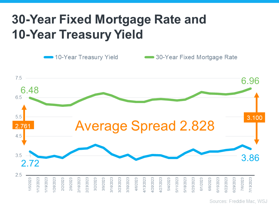 Fact Check: Interest rates on 10-year Treasury notes will rise by 14 basis points due to H.R. 1!