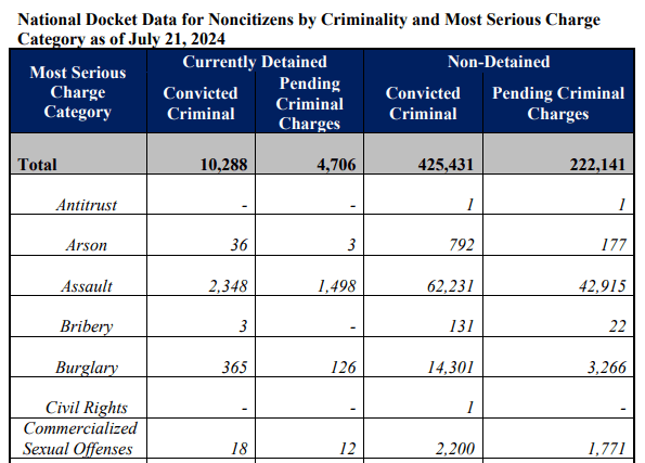 Fact Check: ICE's detained population has surged by over 48% to an all-time high of 59,000.