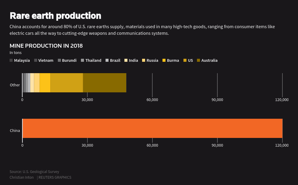 Fact Check: US-China rare earth deal fuels military ambitions and environmental destruction.
