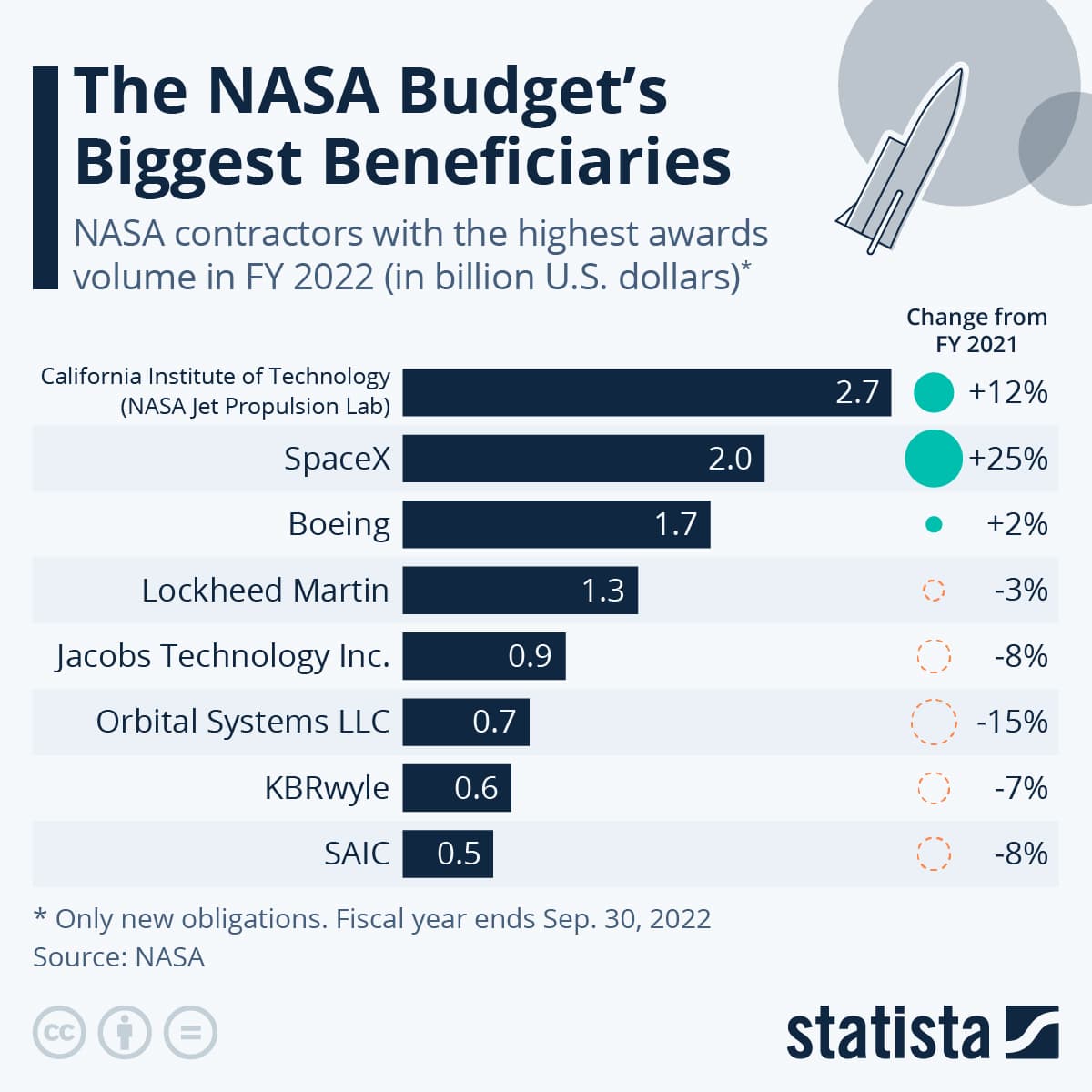 Fact Check: NASA's budget cuts could drop U.S. science ranking from 1st to 4th!