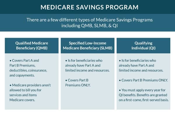 Fact Check: Is QMB Medicaid?