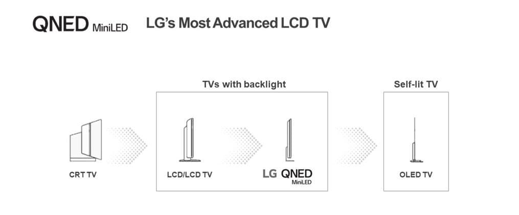 Fact Check: Is QNED using mini LED technology?