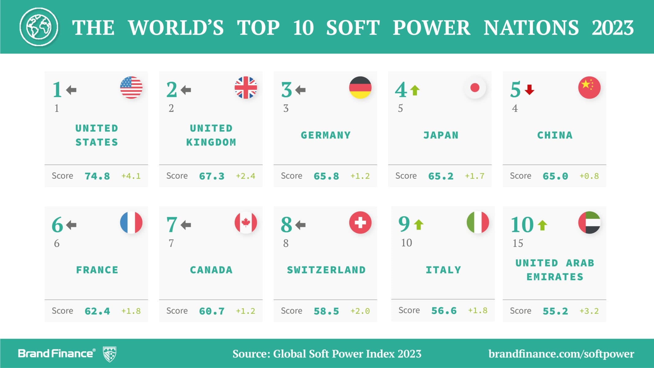 Fact Check: Europe's soft power is being bested by hard-nosed autocrats.
