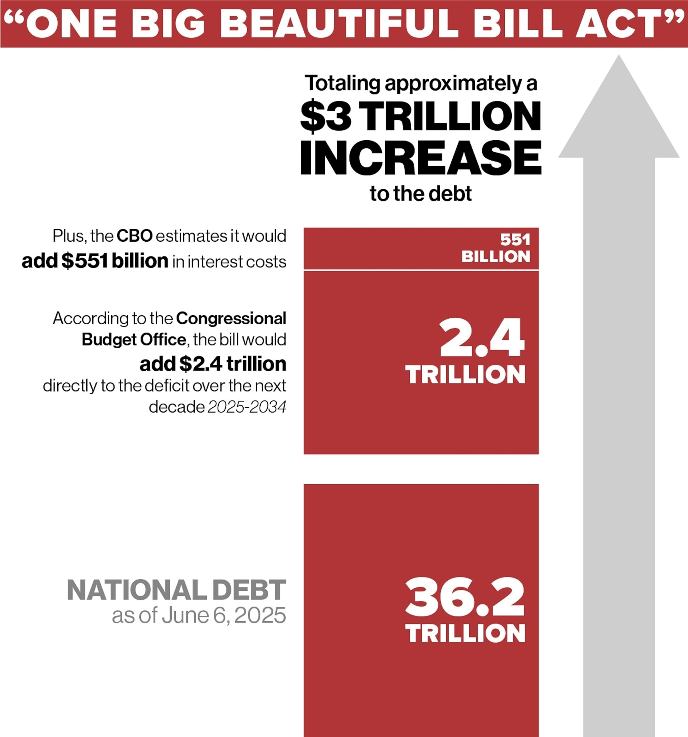 Fact Check: The One Big Beautiful Bill reduces deficits by over $2 trillion.
