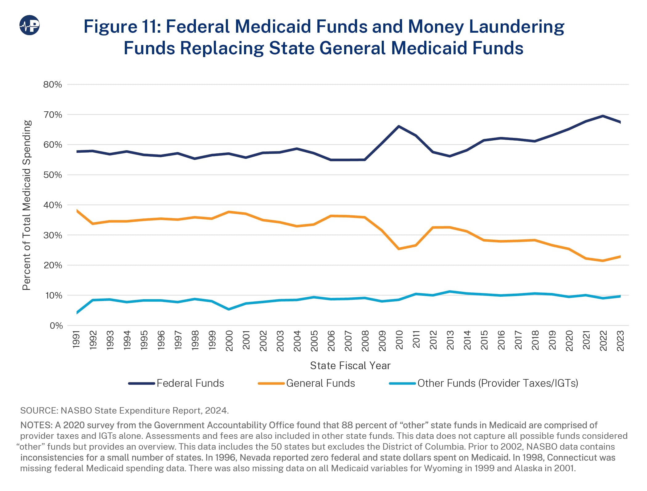 Fact Check: Half a trillion dollars in Medicaid improper payments admitted by CMS.