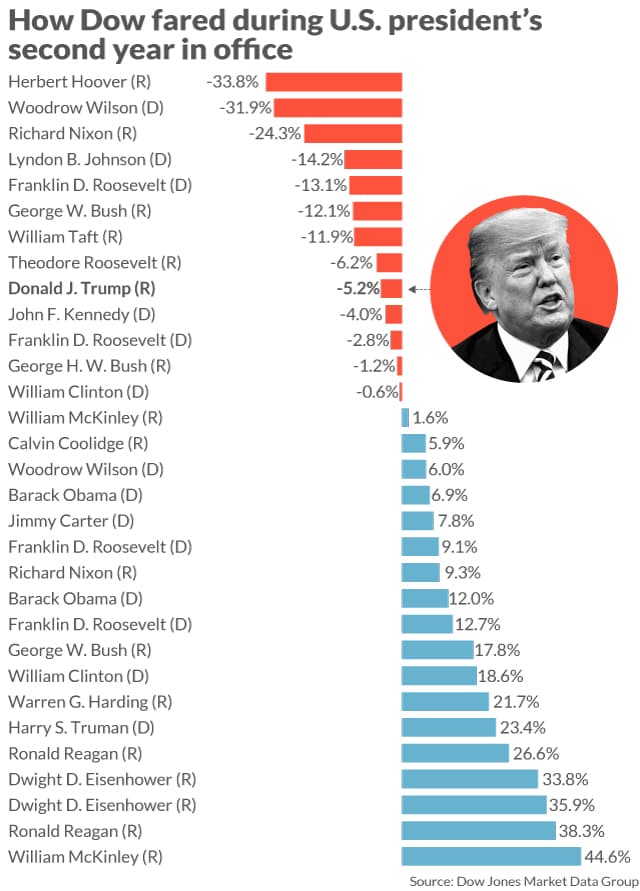 Fact Check: During the first trump administration, the stock market grew in value by 88%