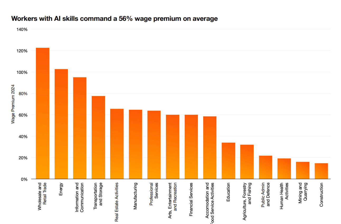 Fact Check: AI skills boost salaries by 56% compared to last year.