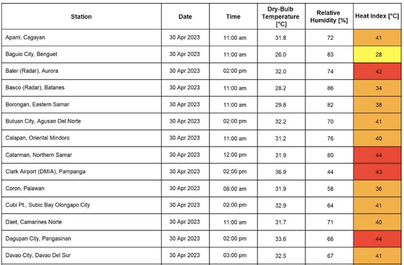 Fact Check: Italy's Health Ministry issues highest heat alert for 21 out of 27 cities.