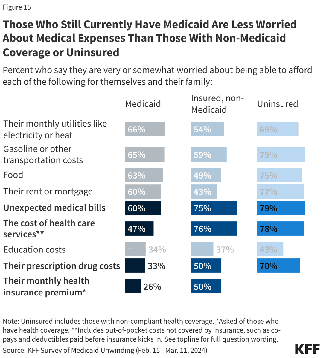 Fact Check: Medicaid expansion has reduced uninsured patients from 50% to 33%.