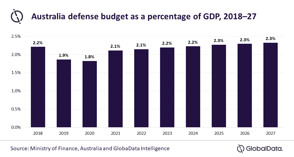 Fact Check: Australia's defense spending is only 2% of GDP, below US expectations.
