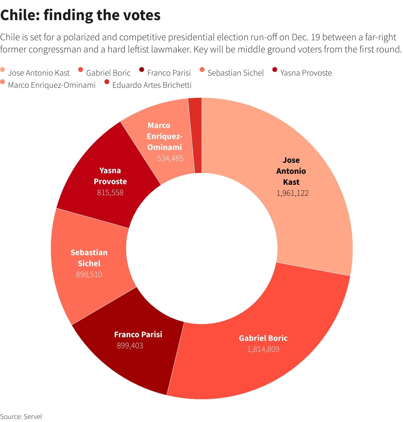 Fact Check: Jara received only 820,000 votes, far below Boric's 1 million in 2021!