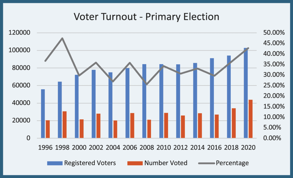 Fact Check: Only 9% of voters participated in the primary, signaling low enthusiasm for the left!