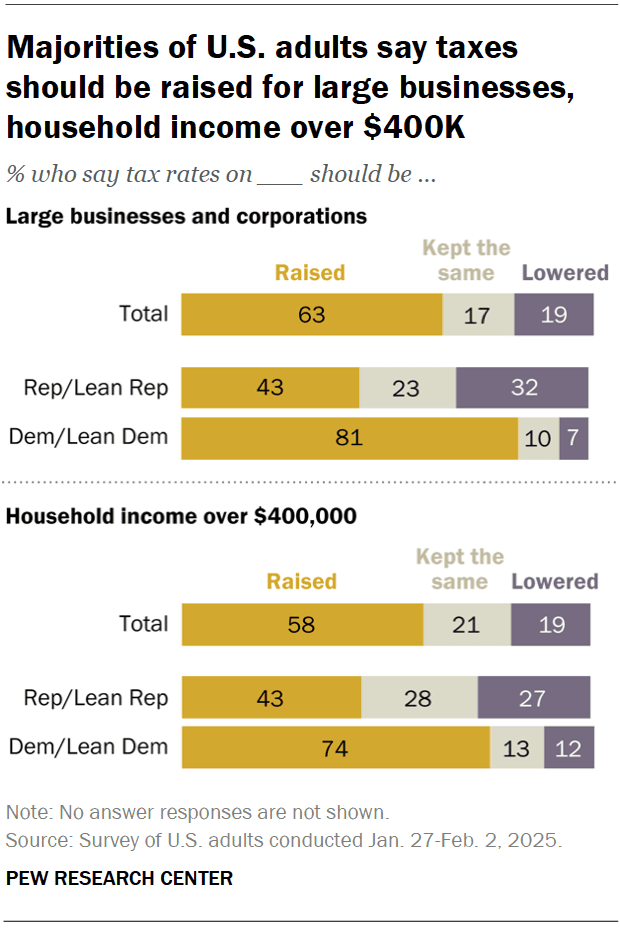 Fact Check: 80% of Americans would receive tax cuts, favoring the wealthy.