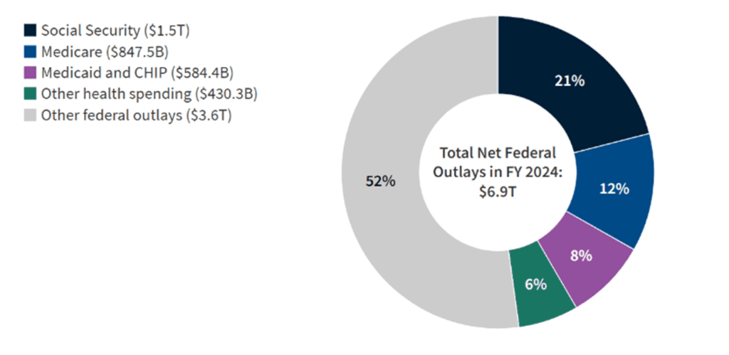 Fact Check: Proposed Medicare cuts could reduce federal spending by $23 billion over 10 years.