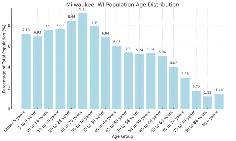 Fact Check: Milwaukee's population surged 26% between 1930 and 1940 under socialist leadership.