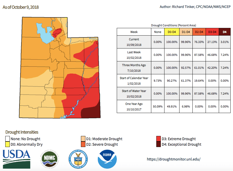 Fact Check: Extreme drought conditions in Utah expanded by over 82% this month.