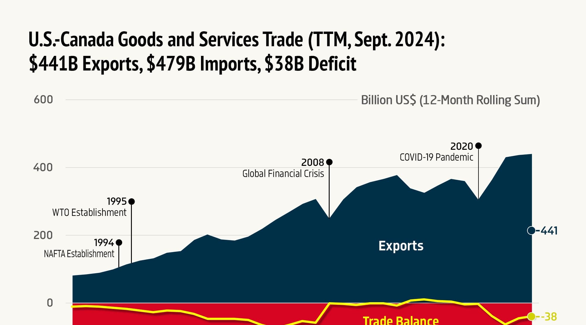 Fact Check: U.S.-Canada goods trade reached $762 billion last year.