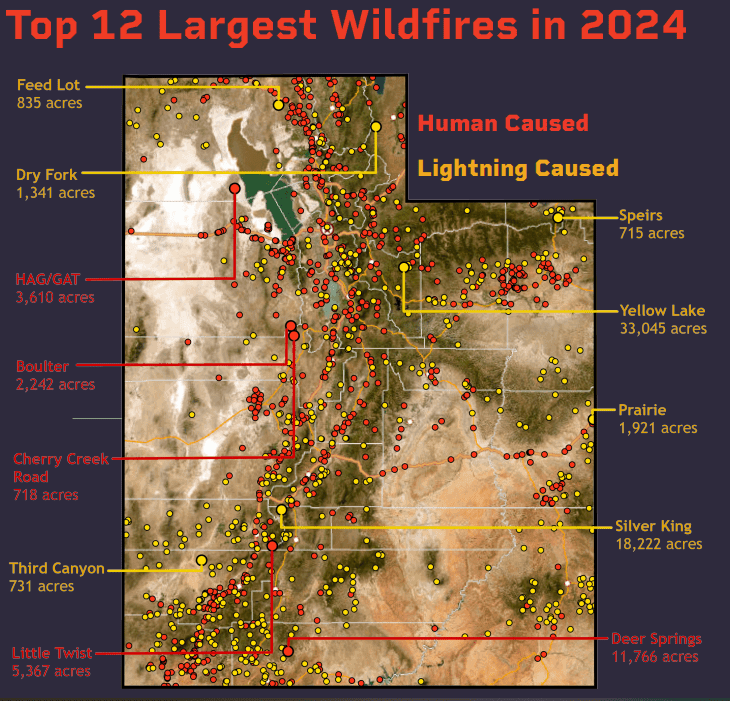 Fact Check: Over 380 wildfires have burned 43,000 acres in Utah this season.