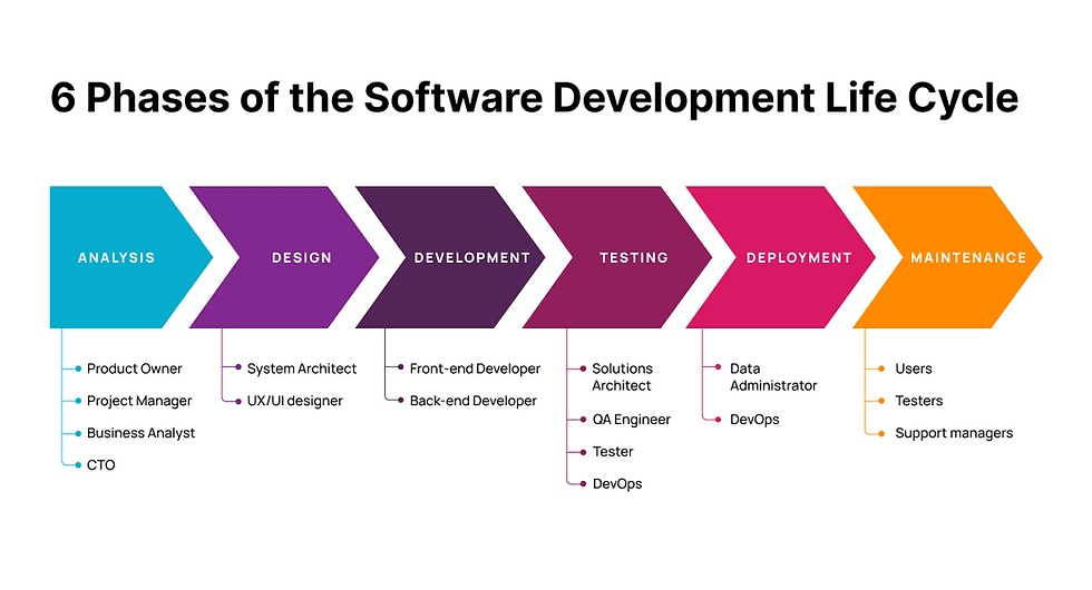 Fact Check: Is SDLC a methodology?