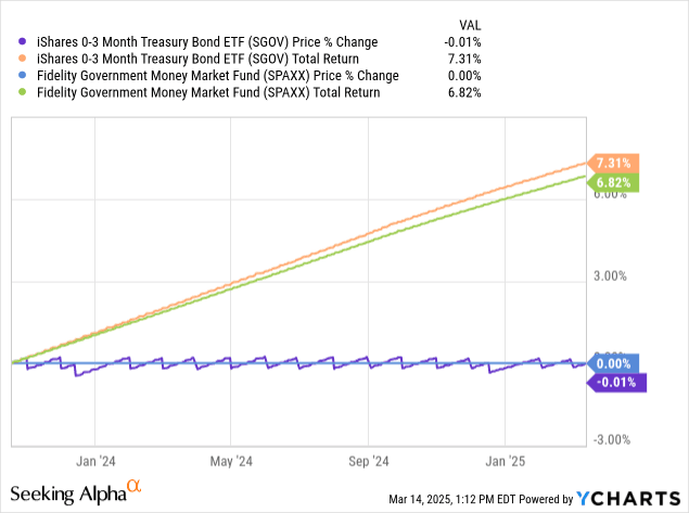 Fact Check: Is SGov an ETF?