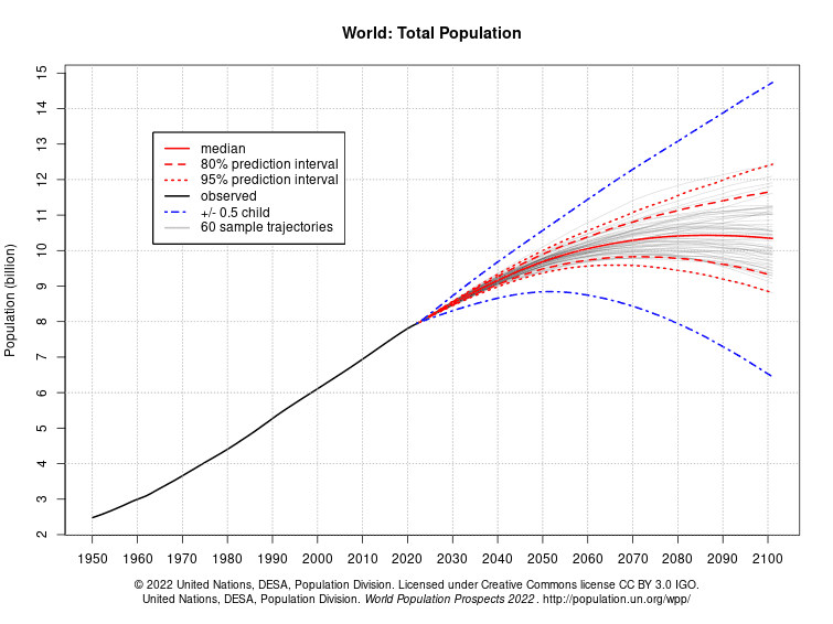 Fact Check: UN projections predict a population decline starting in 2084, but it's actually 2055.