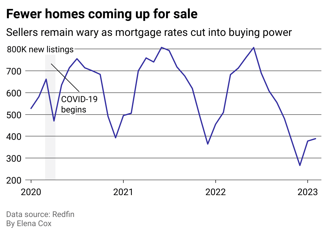 Fact Check: Minneapolis saw a 12% increase in housing stock from 2017 to 2022.