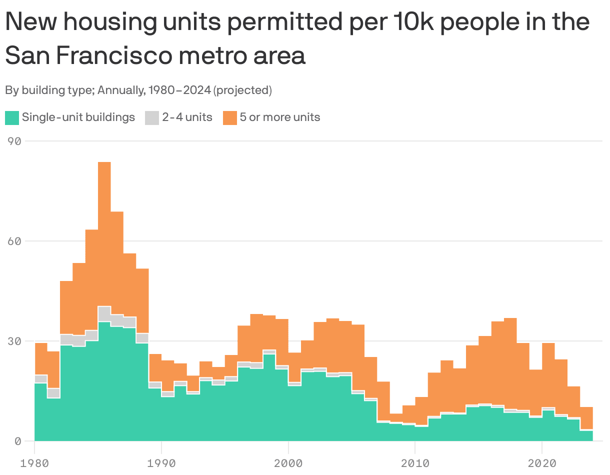 Fact Check: New Zealand permitted 37,000 new housing units last year, outpacing Bay Area and LA.
