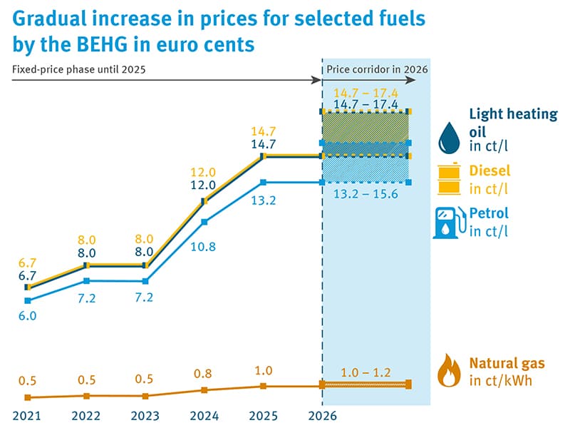 Fact Check: Taxing carbon emissions will raise gasoline prices significantly.