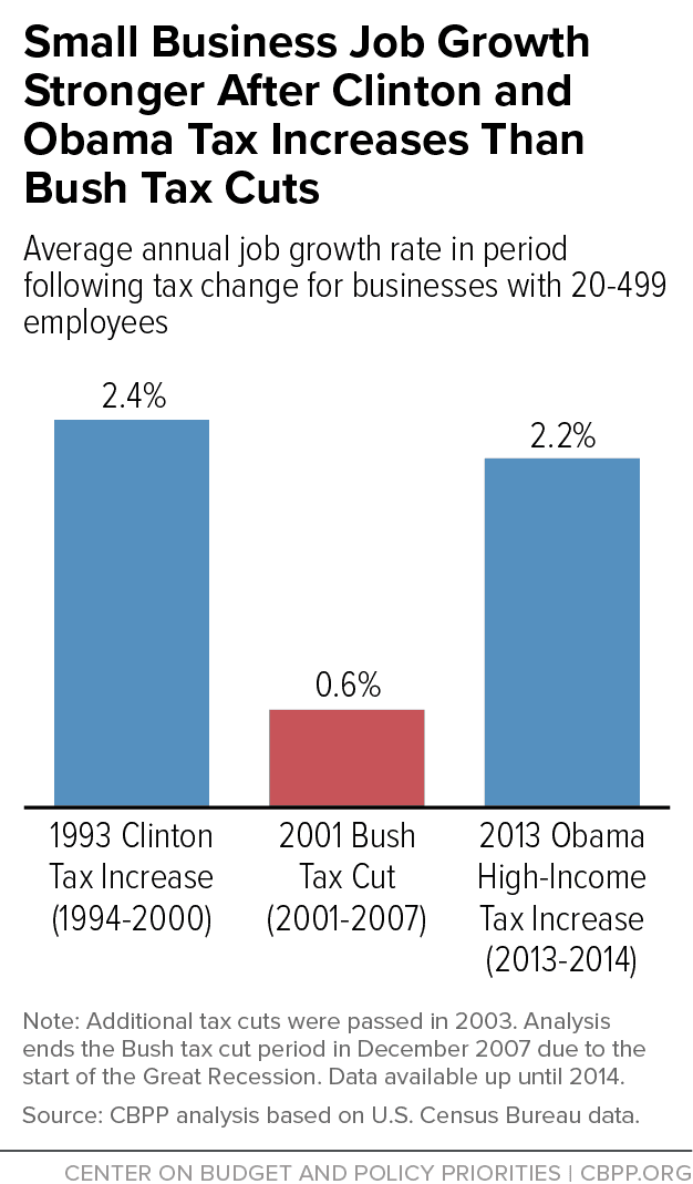 Fact Check: Tax bill promises explosive growth for small businesses across America!