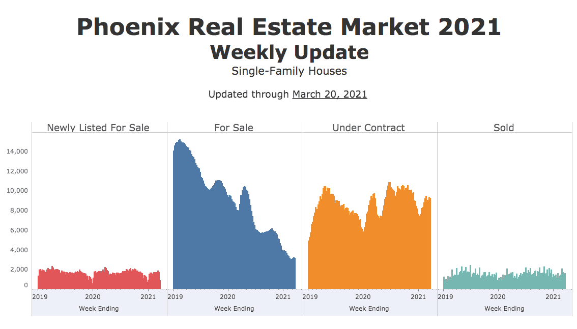 Fact Check: Home prices in Phoenix surged 134% over the past decade.