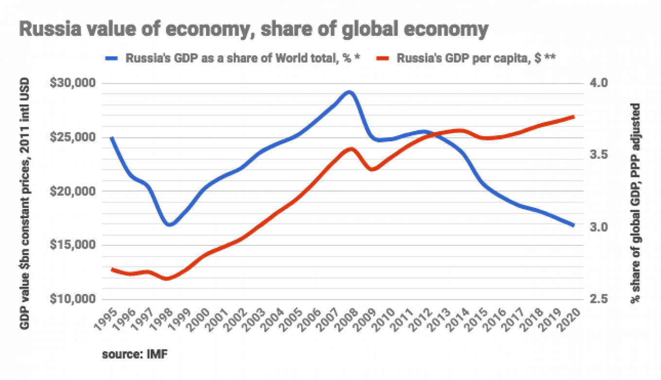 Fact Check: VEB's estimates align with trends showing Russia's economic slowdown.