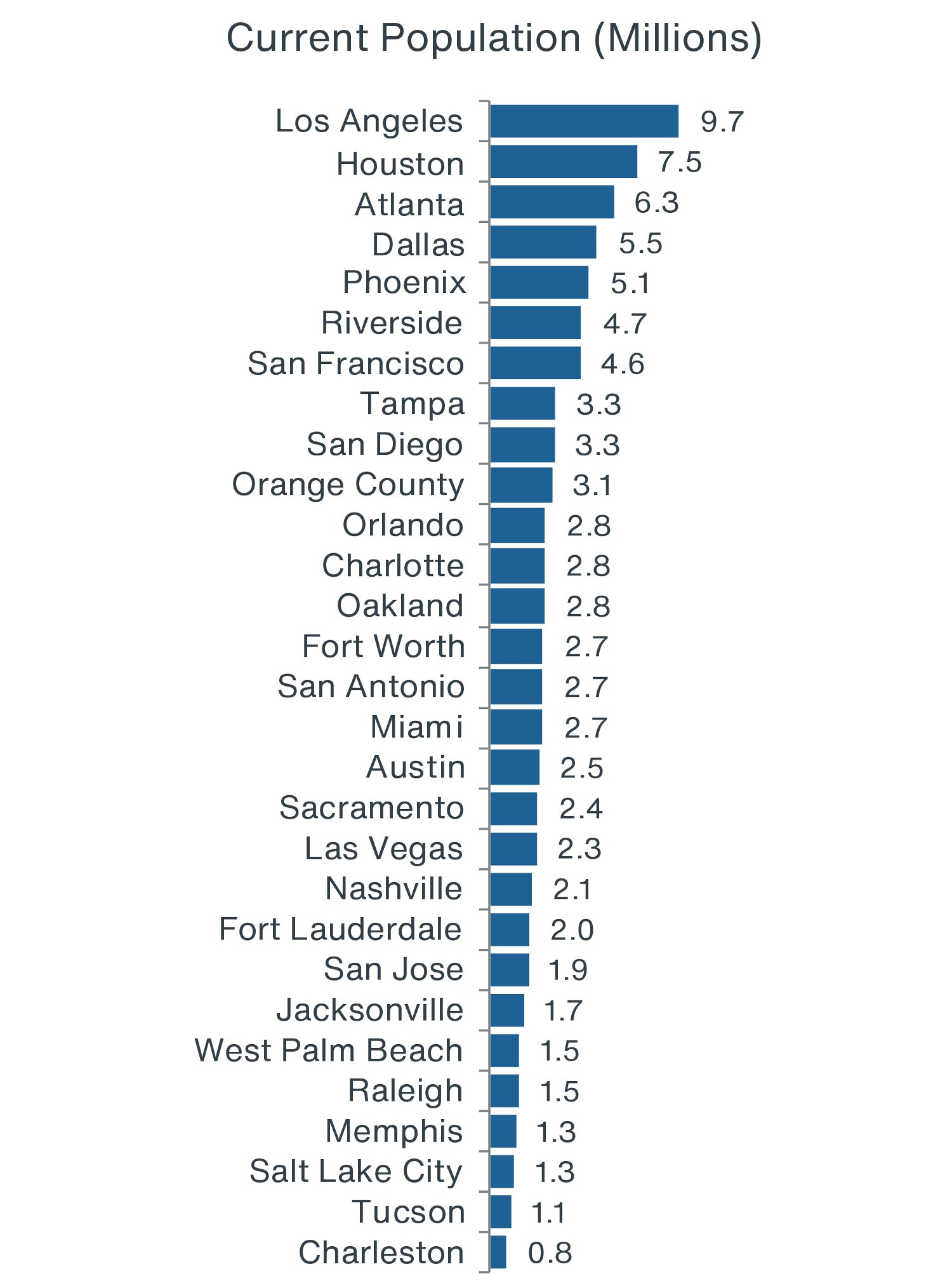 Fact Check: New housing production in Sun Belt cities has plummeted by over 50% in 25 years.