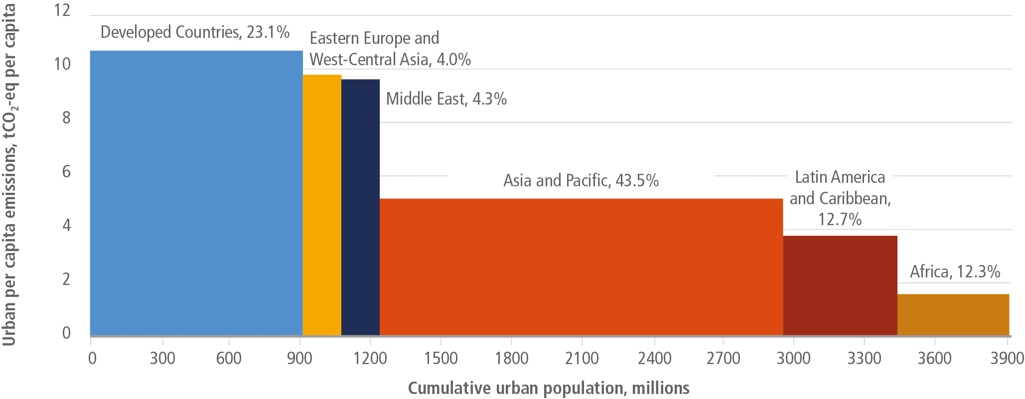 Fact Check: Urban sprawl contributes to 30% of all greenhouse gas emissions.