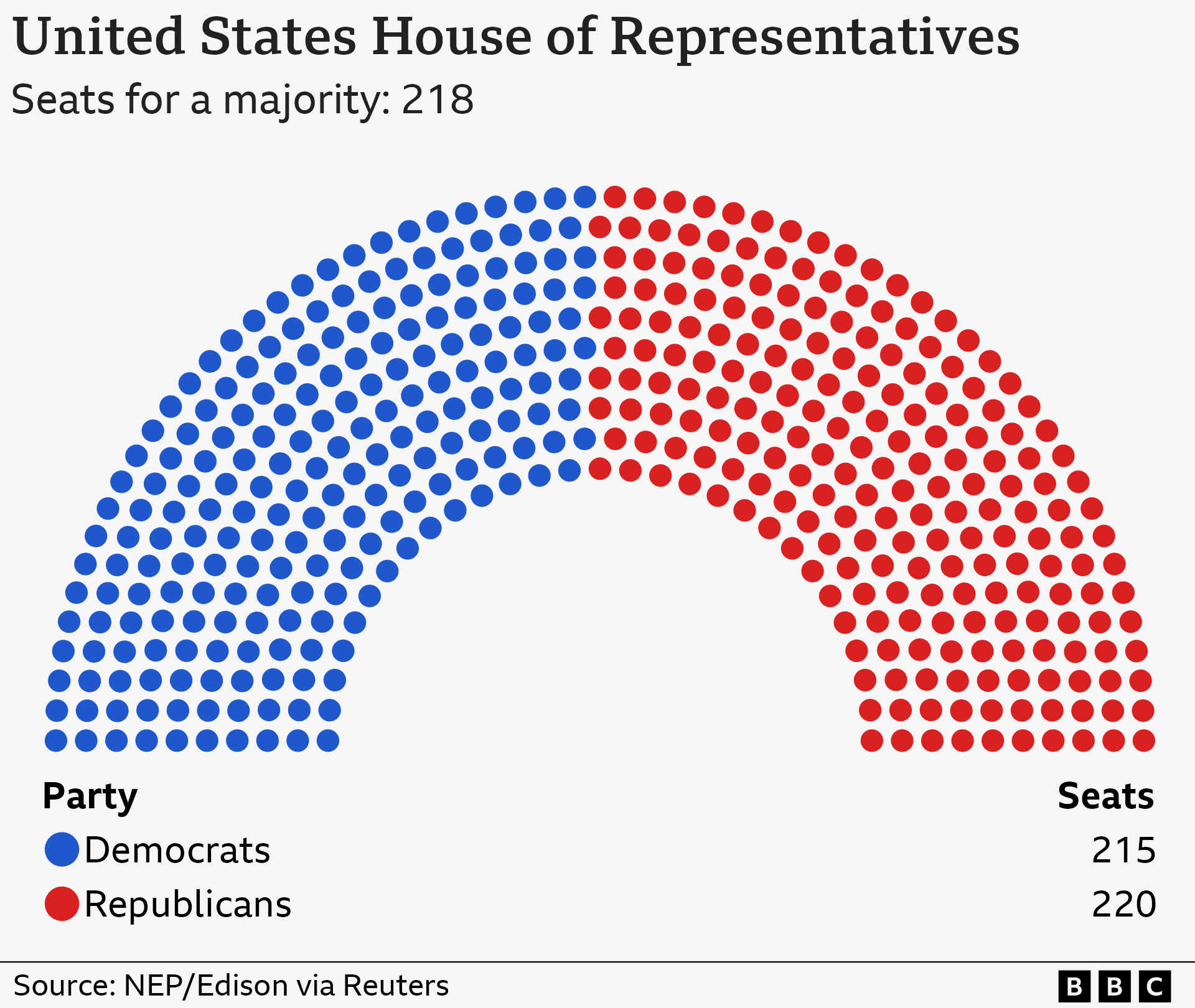 Fact Check: Republicans control the House with a slim 220-215 majority.