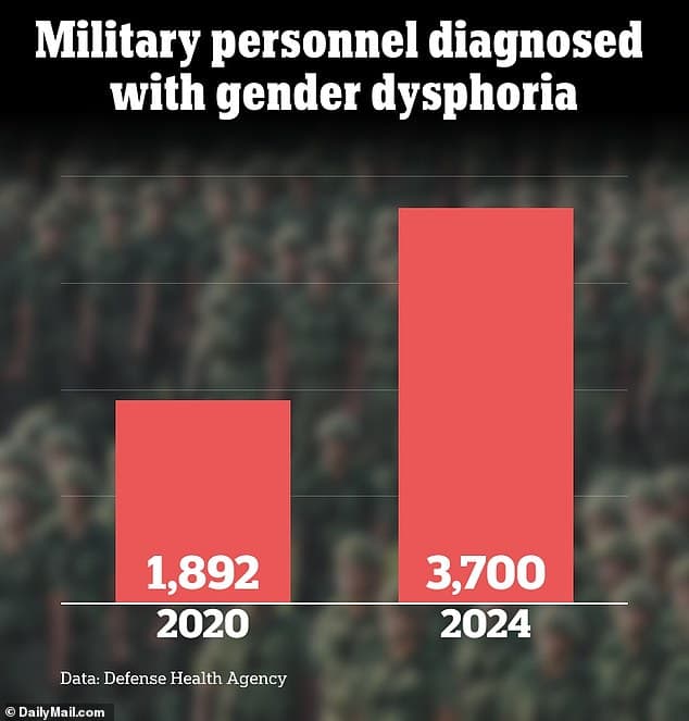 Fact Check: American Psychological Association confirms gender dysphoria doesn't hinder military performance.
