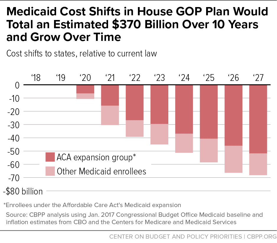 Fact Check: Biden-era Medicaid regulations could lose funding, risking $23 billion over 10 years.