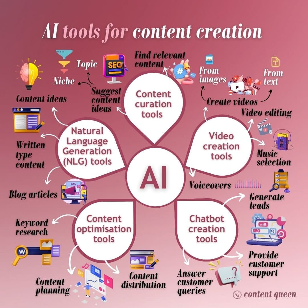 Fact Check: There's a churn of AI created content that's being taken as fact, and used as the basis for new articles and content. Sifting through information to validate it is already too much effort for many and will only become more difficult.