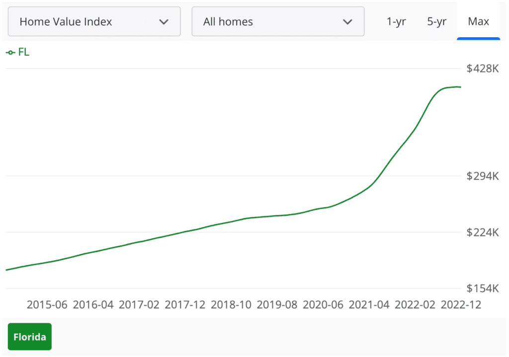 Fact Check: Housing prices along the coast in Florida. Most of the state is barely three feet above sea level and flooding is getting worse and worse every year. In fifty years, sea level is going to be much more inland than it is now and no amount of "beach restoration" is going to help it.
