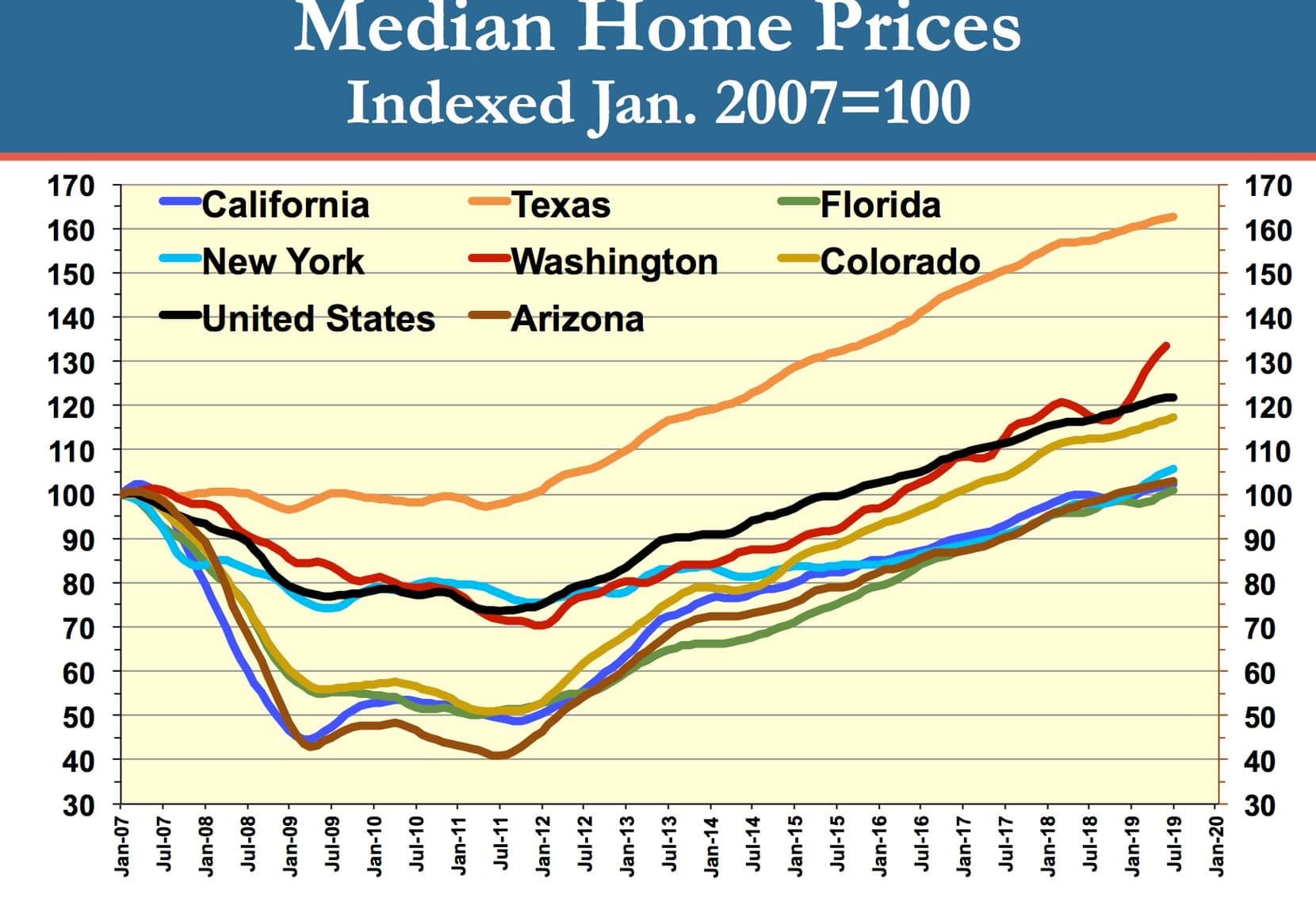 Fact Check: Dallas home prices skyrocketed by 99% in the last ten years.