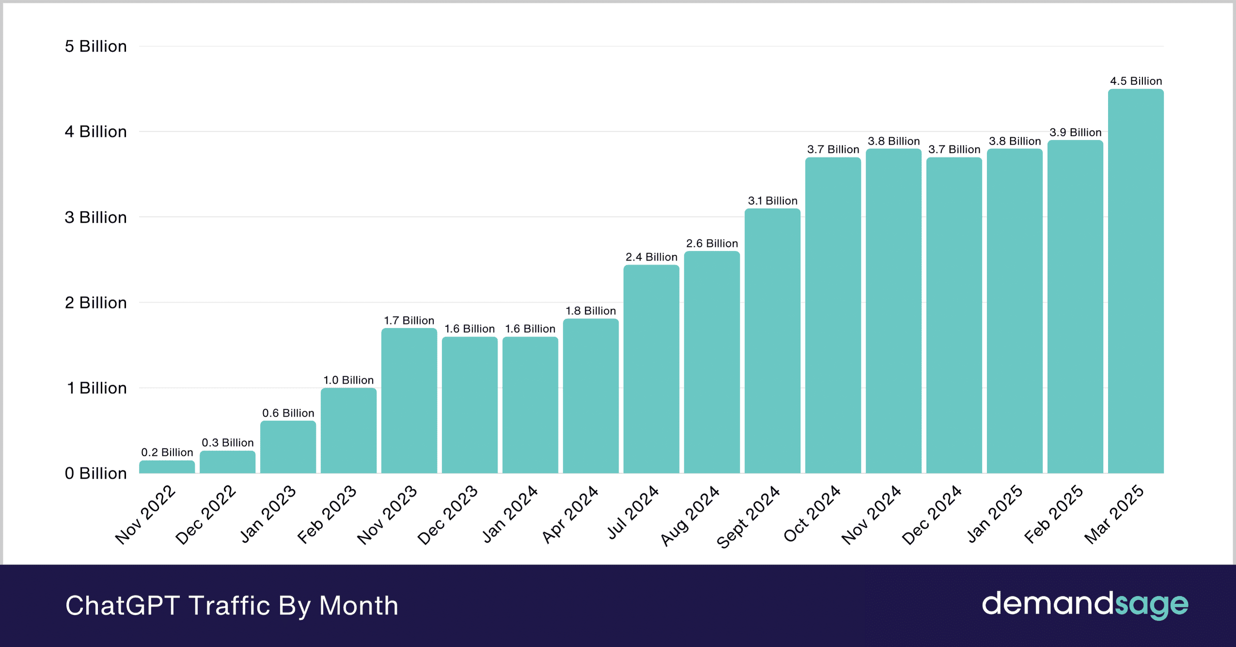 Fact Check: VEB reports similar trends in monthly growth estimates.