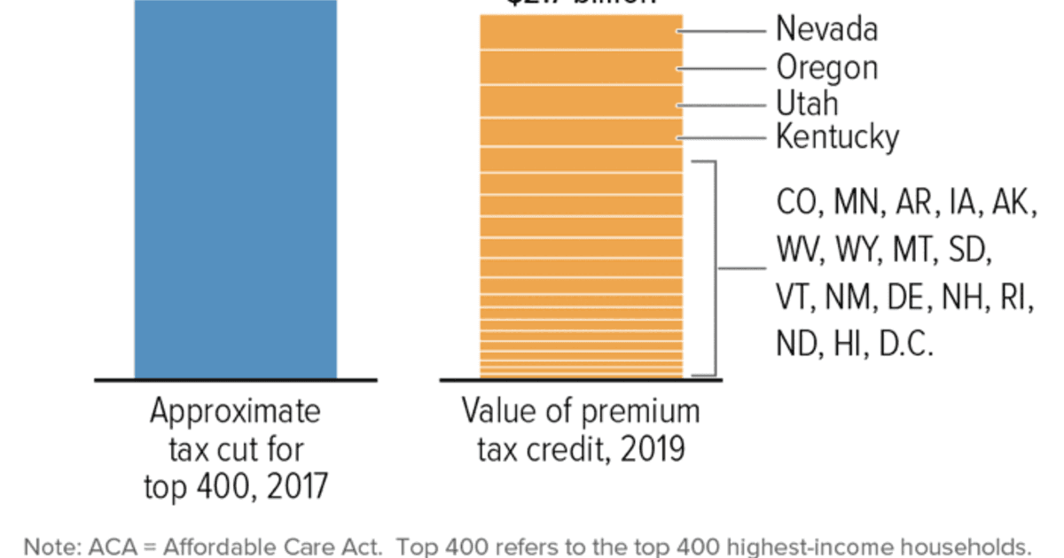 Fact Check: Tax cuts primarily benefit households earning over $217,000!