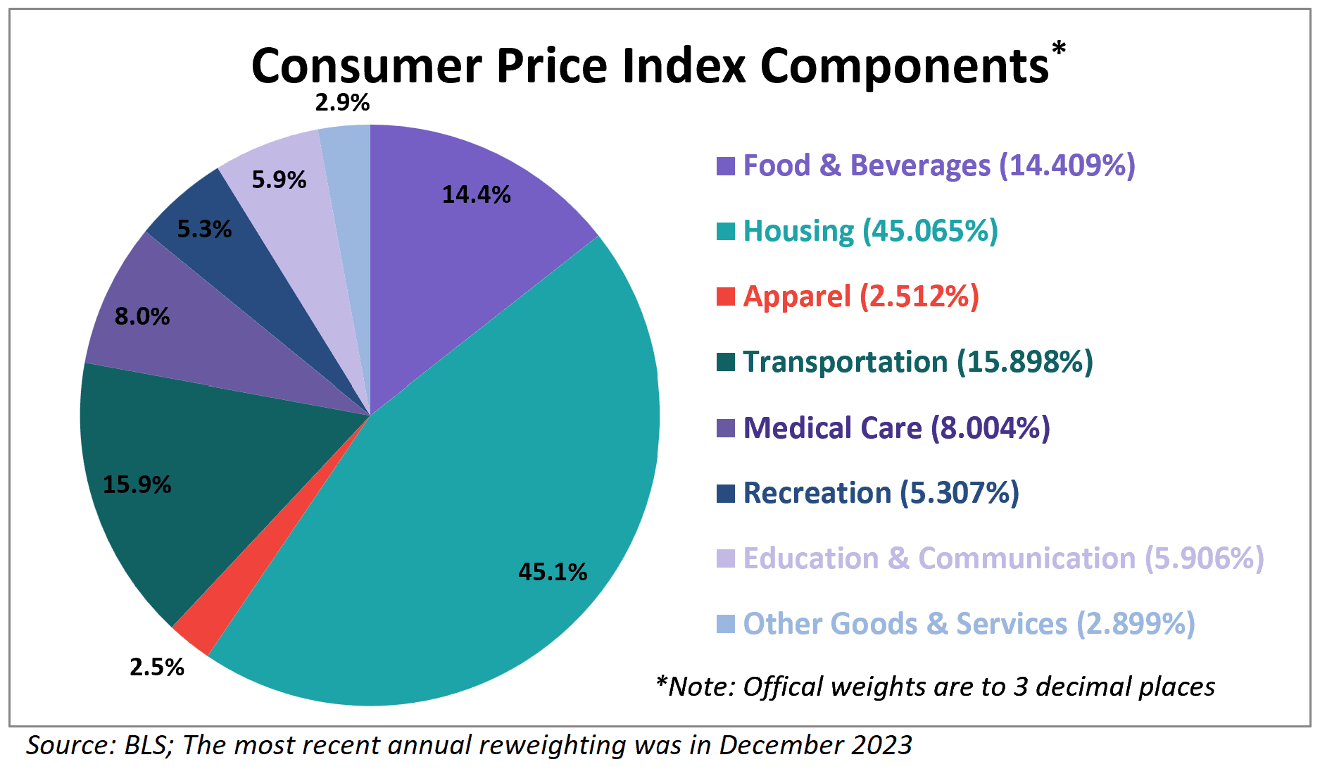 Fact Check: Consumer Price Index relies on data from 75 urban areas.
